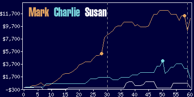 Game dynamics graph