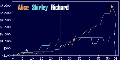 Game dynamics graph