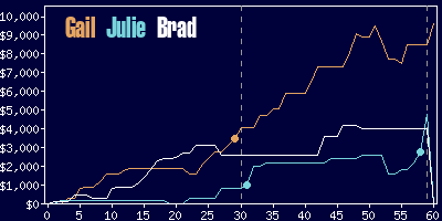 Game dynamics graph