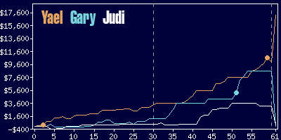 Game dynamics graph