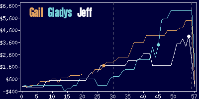 Game dynamics graph