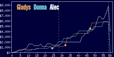 Game dynamics graph