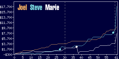 Game dynamics graph