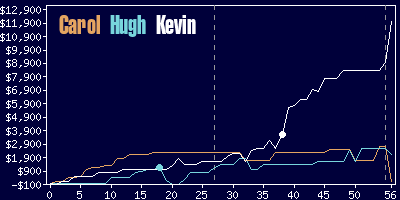 Game dynamics graph