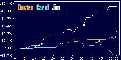 Game dynamics graph