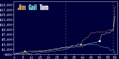 Game dynamics graph