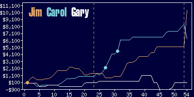 Game dynamics graph