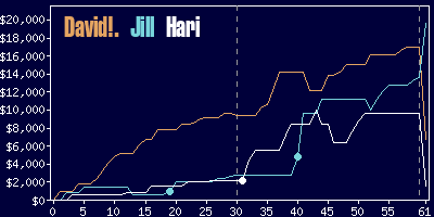 Game dynamics graph