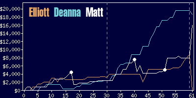 Game dynamics graph