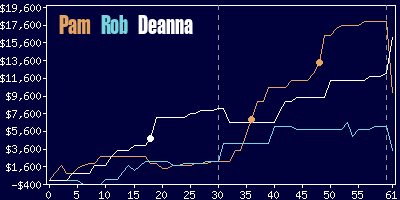 Game dynamics graph