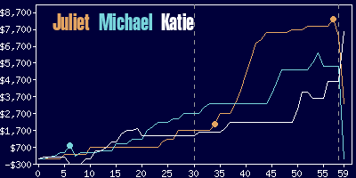 Game dynamics graph