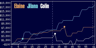 Game dynamics graph