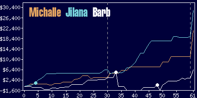 Game dynamics graph