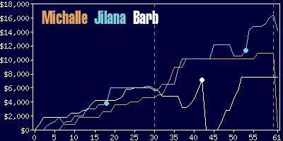 Game dynamics graph