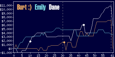 Game dynamics graph