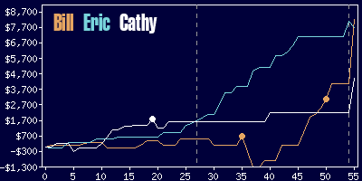 Game dynamics graph