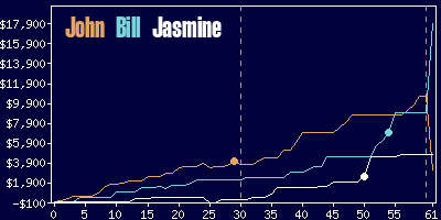 Game dynamics graph