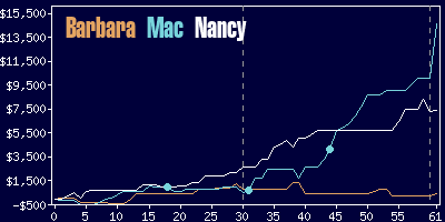 Game dynamics graph