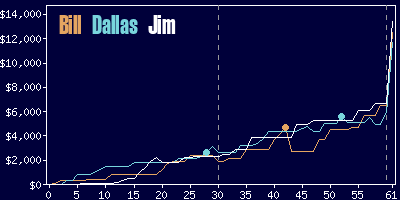 Game dynamics graph