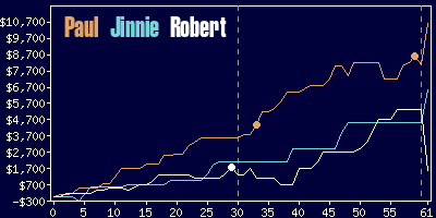 Game dynamics graph