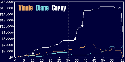 Game dynamics graph