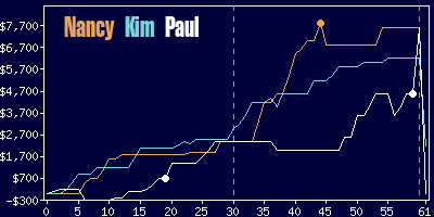 Game dynamics graph