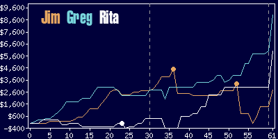 Game dynamics graph