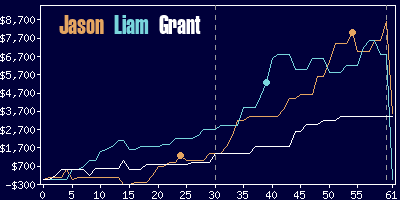 Game dynamics graph