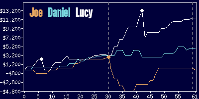 Game dynamics graph