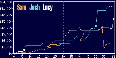 Game dynamics graph