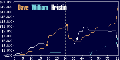 Game dynamics graph