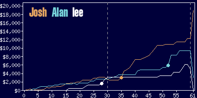 Game dynamics graph