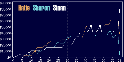 Game dynamics graph