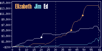 Game dynamics graph