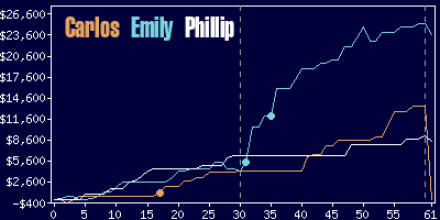 Game dynamics graph