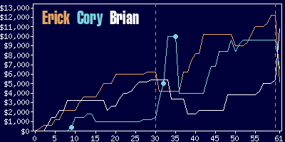 Game dynamics graph