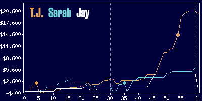 Game dynamics graph