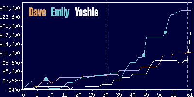 Game dynamics graph