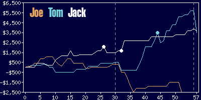 Game dynamics graph