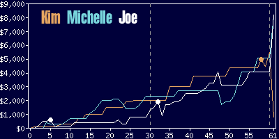 Game dynamics graph