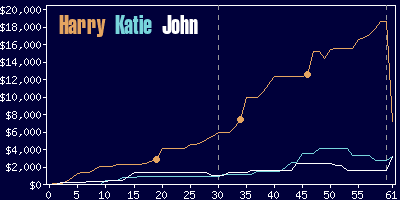 Game dynamics graph