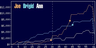 Game dynamics graph