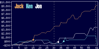 Game dynamics graph