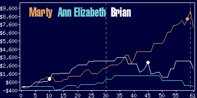 Game dynamics graph