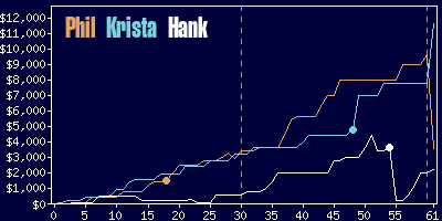 Game dynamics graph