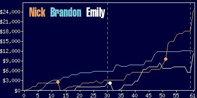 Game dynamics graph