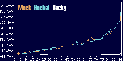 Game dynamics graph