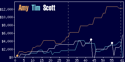 Game dynamics graph