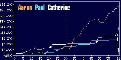 Game dynamics graph