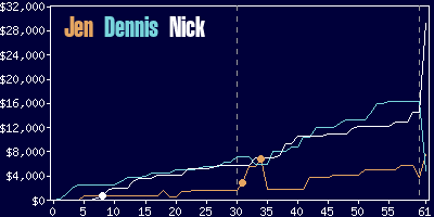 Game dynamics graph